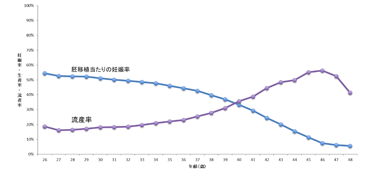 卵子凍結グラフ1