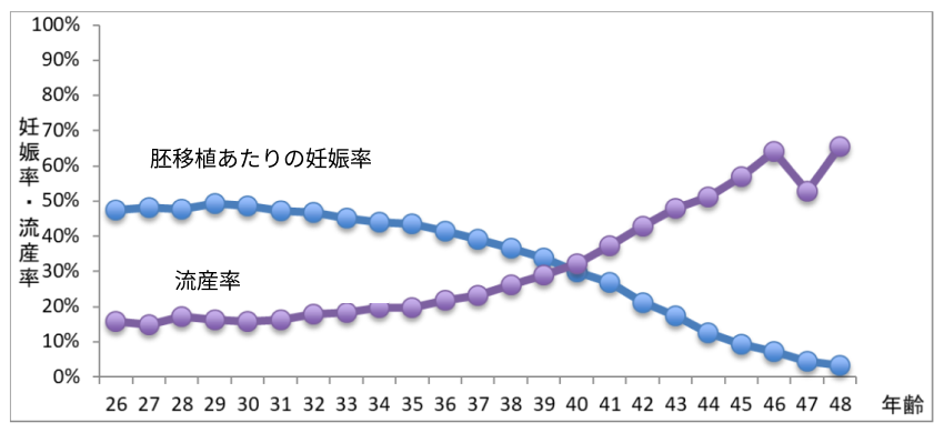 卵子凍結グラフ1